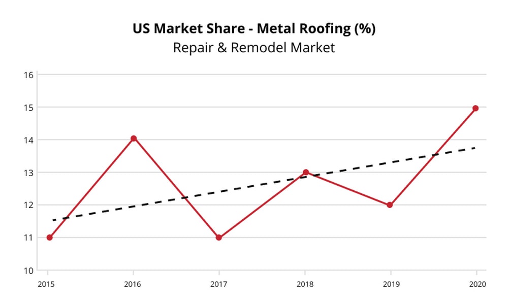 US Market metal roof